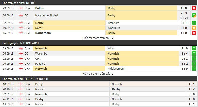 Nhận định tỷ lệ cược kèo bóng đá tài xỉu trận Derby County vs Norwich - Ảnh 1.
