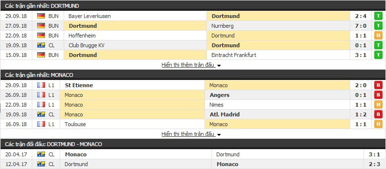 Nhận định tỷ lệ cược kèo bóng đá tài xỉu trận: Dortmund vs Monaco - Ảnh 3.