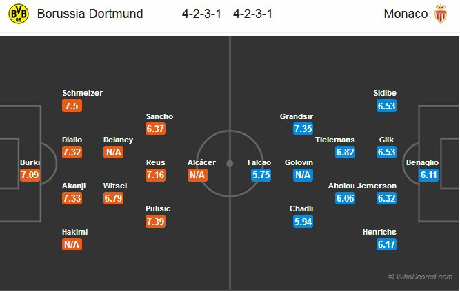 Nhận định tỷ lệ cược kèo bóng đá tài xỉu trận: Dortmund vs Monaco - Ảnh 2.