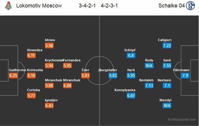 Nhận định tỷ lệ cược kèo bóng đá tài xỉu trận Lokomotiv Moscow vs Schalke - Ảnh 2.
