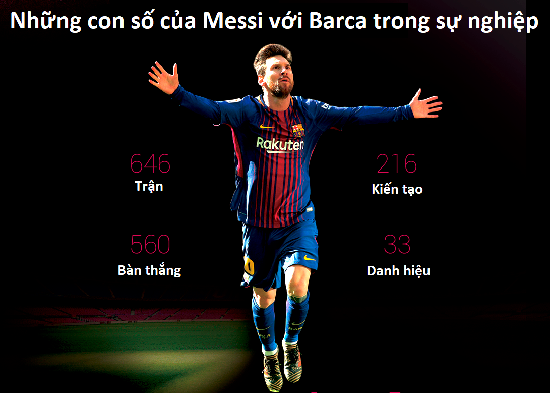 Thống kê chỉ ra khác biệt một trời một vực khi Barca phụ thuộc Messi - Ảnh 5.