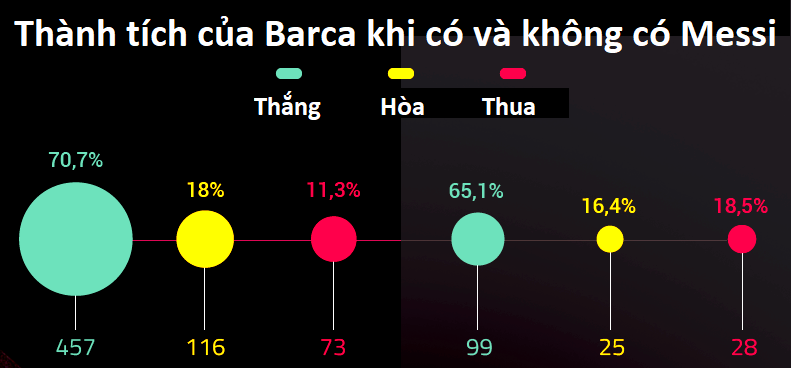 Thống kê chỉ ra khác biệt một trời một vực khi Barca phụ thuộc Messi - Ảnh 3.