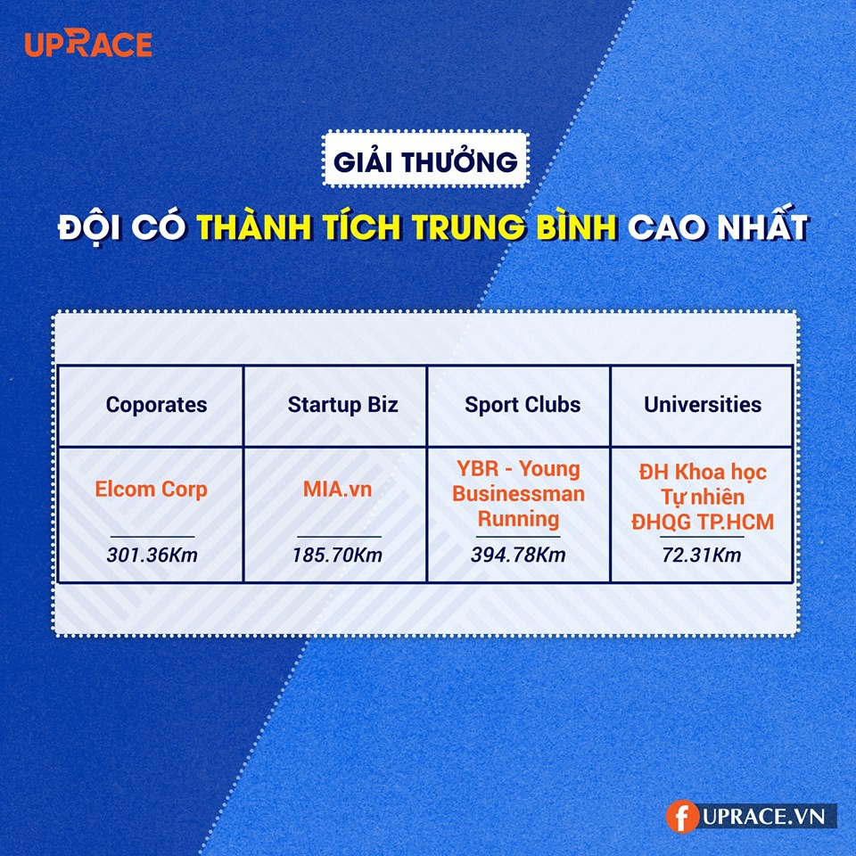 Hơn 3,5 tỷ đồng quyên góp vì trẻ sơ sinh ở dự án chạy bộ cộng đồng UpRace - Ảnh 10.