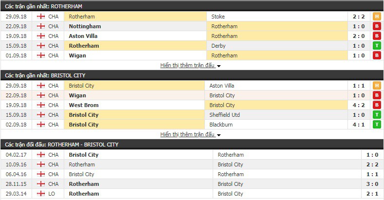 Nhận định tỷ lệ cược kèo bóng đá tài xỉu trận Rotherham vs Bristol City - Ảnh 1.