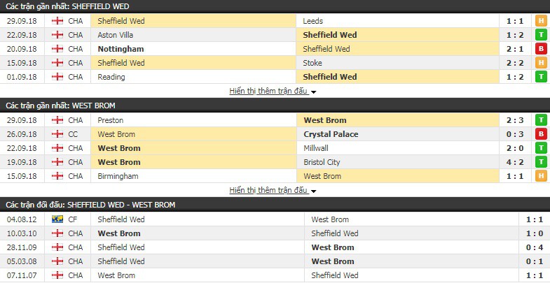 Nhận định tỷ lệ cược kèo bóng đá tài xỉu trận Sheffield Wed vs West Brom - Ảnh 1.