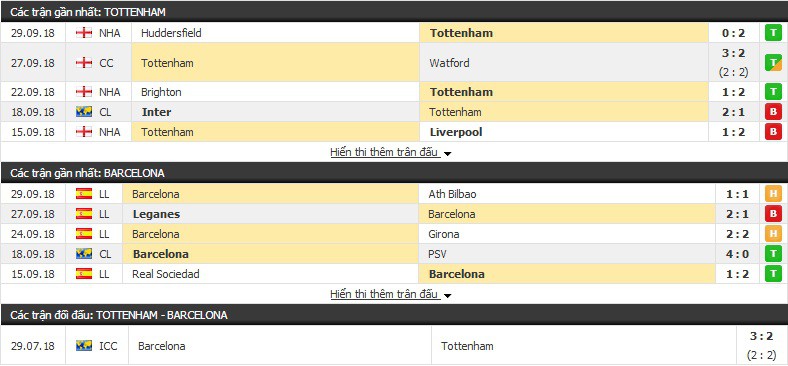 Nhận định tỷ lệ cược kèo bóng đá tài xỉu trận: Tottenham vs Barcelona - Ảnh 3.