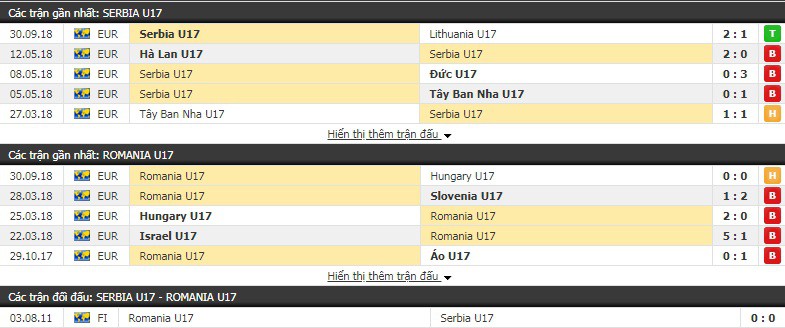 Nhận định tỷ lệ cược kèo bóng đá tài xỉu trận U17 Serbia vs U17 Romania - Ảnh 1.