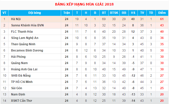 Trực tiếp V.League 2018 Vòng 25: Than Quảng Ninh - Sài Gòn FC - Ảnh 2.