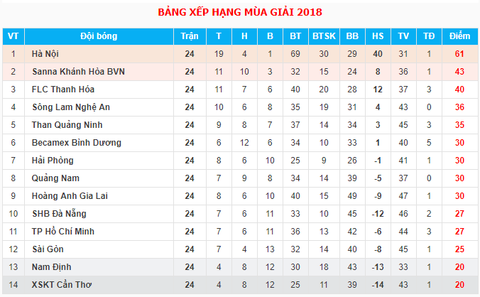 Trực tiếp V.League 2018 Vòng 25: Sanna Khánh Hòa BVN - Sông Lam Nghệ An - Ảnh 2.