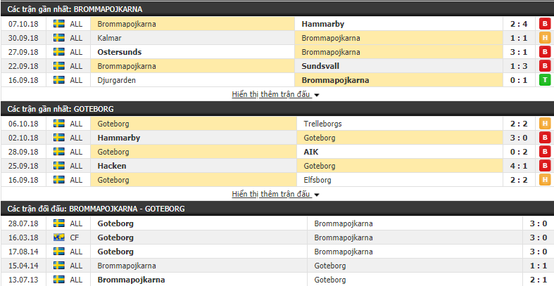 Nhận định tỷ lệ cược kèo bóng đá tài xỉu trận Brommapojkarna vs Goteborg - Ảnh 1.