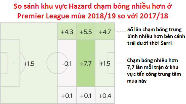 Chelsea và Hazard thay đổi kinh ngạc ra sao dưới thời Sarri so với Conte? - Ảnh 5.