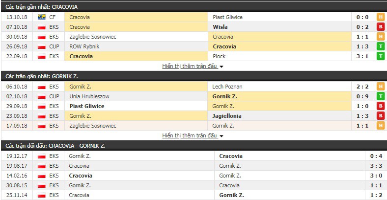 Nhận định tỷ lệ cược kèo bóng đá tài xỉu trận Cracovia vs Gornik Zabrze - Ảnh 1.