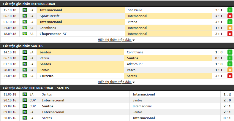 Nhận định tỷ lệ cược kèo bóng đá tài xỉu trận Internacional vs Santos - Ảnh 1.