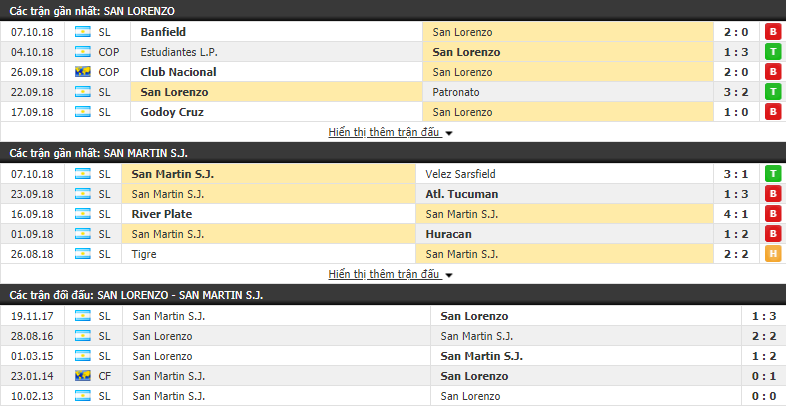 Nhận định tỷ lệ cược kèo bóng đá tài xỉu trận San Lorenzo vs San Martin SJ - Ảnh 1.