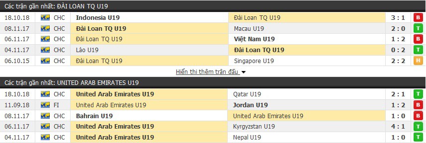 Nhận định tỷ lệ cược kèo bóng đá tài xỉu trận: U19 Ðài Loan vs U19 UAE - Ảnh 1.