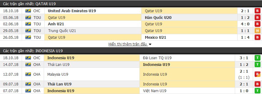 Nhận định tỷ lệ cược kèo bóng đá tài xỉu trận: U19 Indonesia vs U19 Qatar - Ảnh 1.