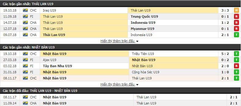 Nhận định tỷ lệ cược kèo bóng đá tài xỉu trận U19 Thái Lan vs U19 Nhật Bản - Ảnh 1.