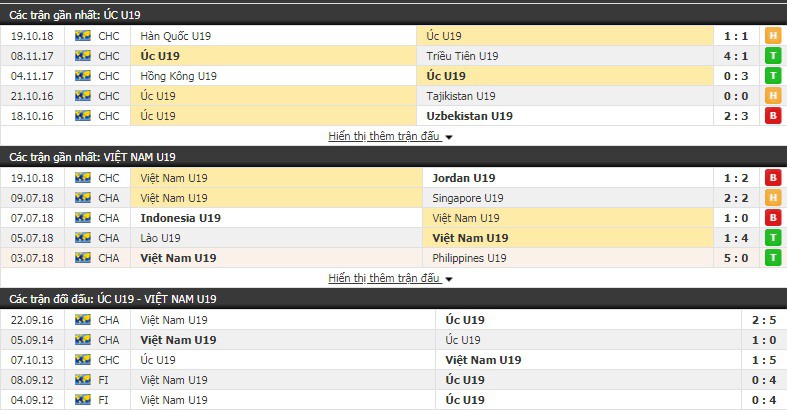 Nhận định tỷ lệ cược kèo bóng đá tài xỉu trận U19 Việt Nam vs U19 Úc - Ảnh 1.
