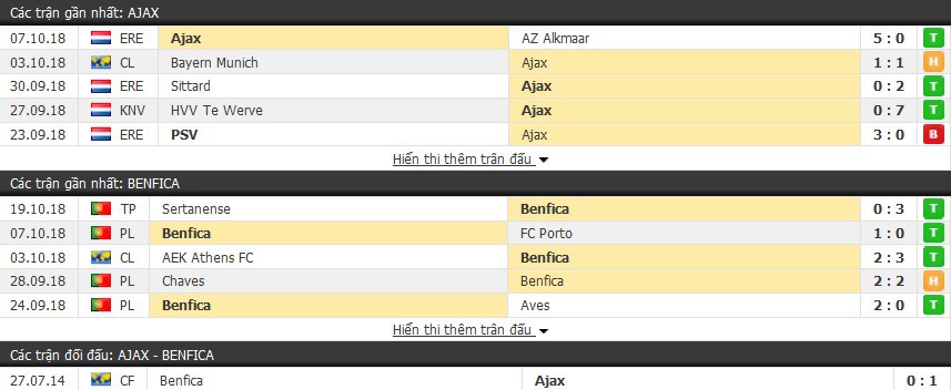 Nhận định tỷ lệ cược kèo bóng đá tài xỉu trận: Ajax vs Benfica - Ảnh 2.