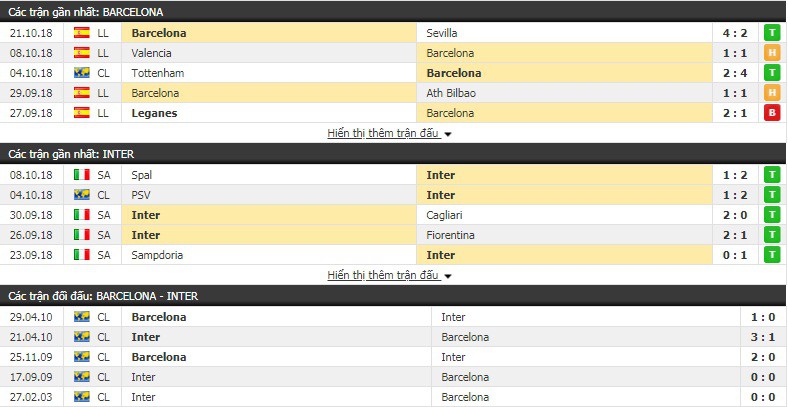 Nhận định tỷ lệ cược kèo bóng đá tài xỉu trận Barcelona vs Inter Milan - Ảnh 2.