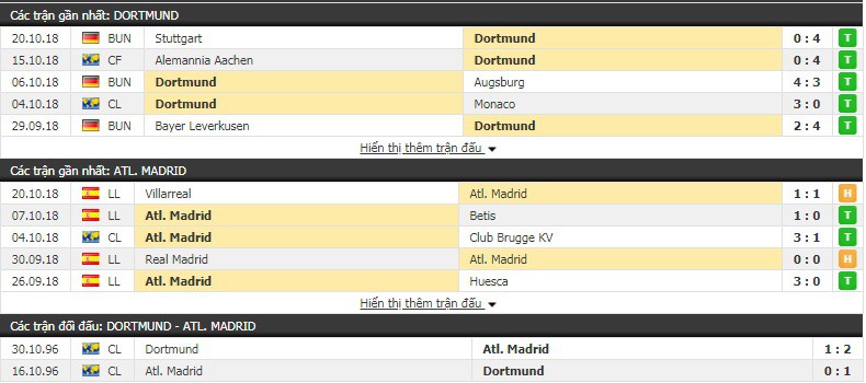 Nhận định tỷ lệ cược kèo bóng đá tài xỉu trận Dortmund vs Atletico Madrid - Ảnh 1.