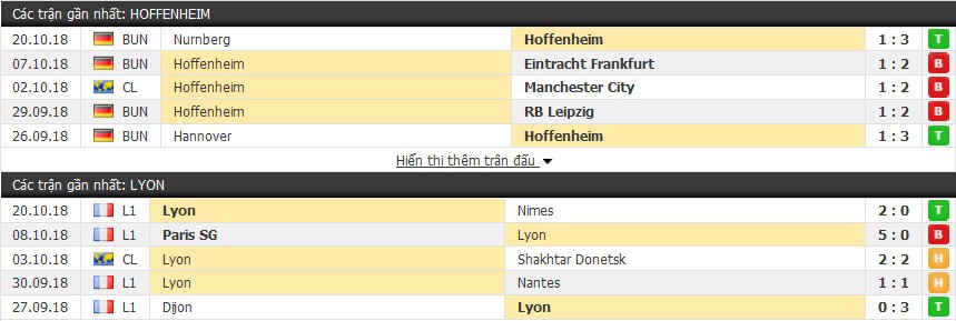Nhận định tỷ lệ cược kèo bóng đá tài xỉu trận: Hoffenheim vs Lyon - Ảnh 2.