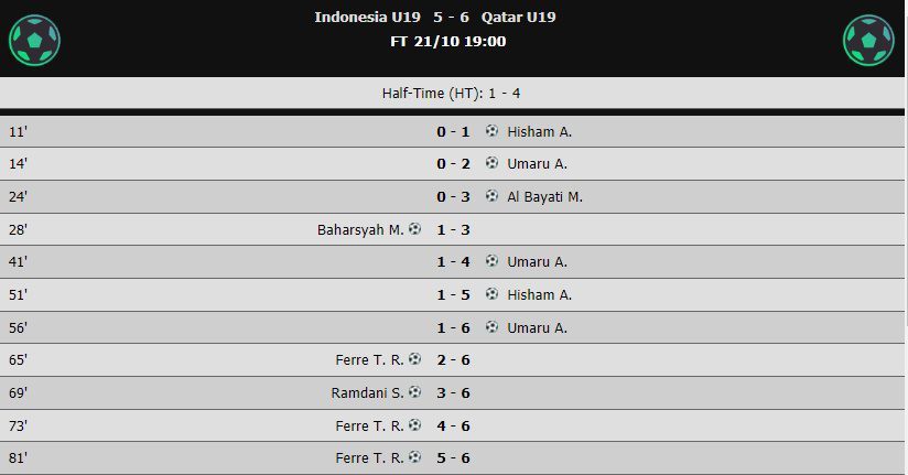 U19 Indonesia thua U19 Qatar sau trận cầu điên rồ với 11 bàn thắng - Ảnh 2.