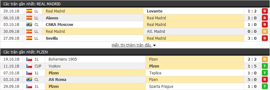 Nhận định tỷ lệ cược kèo bóng đá tài xỉu trận: Real Madrid vs Plzen - Ảnh 2.