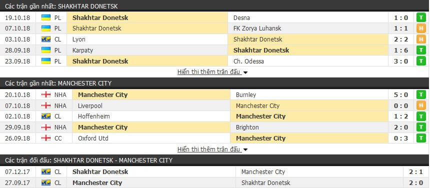 Nhận định tỷ lệ cược kèo bóng đá tài xỉu trận: Shakhtar Donetsk vs Man City - Ảnh 2.