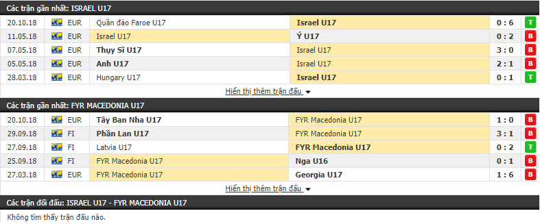 Nhận định tỷ lệ cược kèo bóng đá tài xỉu trận U17 Israel vs U17 Macedonia - Ảnh 1.