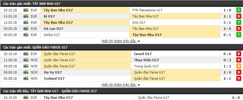 Nhận định tỷ lệ cược kèo bóng đá tài xỉu trận U17 Tây Ban Nha vs U17 Đảo Faroe - Ảnh 1.