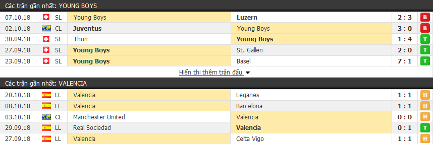Nhận định tỷ lệ cược kèo bóng đá tài xỉu trận: Young Boys vs Valencia - Ảnh 2.