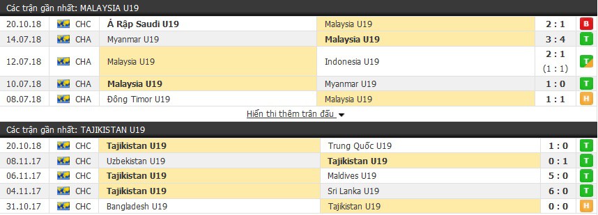Nhận định tỷ lệ cược kèo bóng đá tài xỉu trận: U19 Malaysia vs U19 Tajikistan - Ảnh 1.