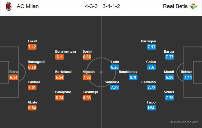 Nhận định tỷ lệ cược kèo bóng đá tài xỉu trận: AC Milan vs Betis - Ảnh 2.