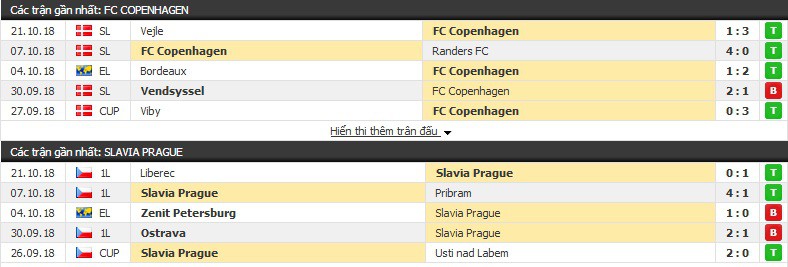 Nhận định tỷ lệ cược kèo bóng đá tài xỉu trận: Copenhagen vs Slavia Praha - Ảnh 1.