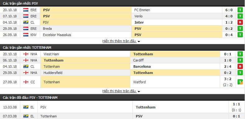 Nhận định tỷ lệ cược kèo bóng đá tài xỉu trận: PSV Eindhoven vs Tottenham - Ảnh 3.