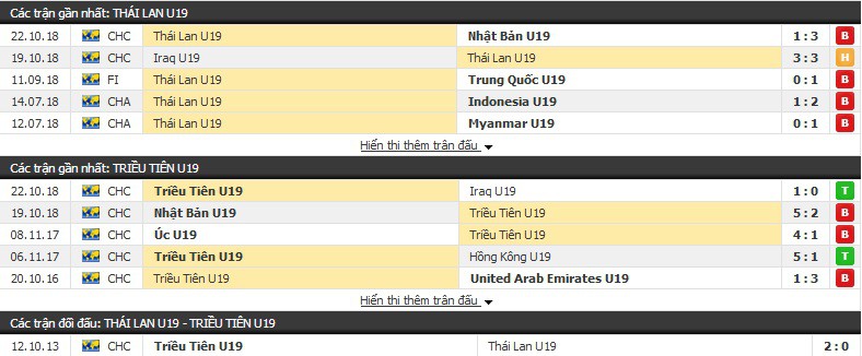 Nhận định tỉ lệ cược kèo bóng đá tài xỉu trận: U19 Thái Lan vs U19 Triều Tiên - Ảnh 1.