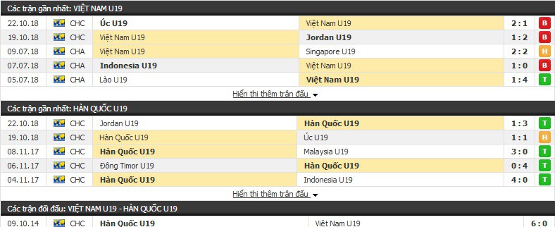 Nhận định tỷ lệ cược kèo bóng đá tài xỉu trận: U19 Việt Nam vs U19 Hàn Quốc - Ảnh 1.