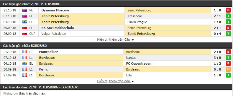 Nhận định tỷ lệ cược kèo bóng đá tài xỉu trận Zenit vs Bordeaux - Ảnh 3.