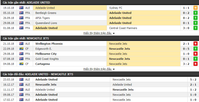 Nhận định tỷ lệ cược kèo bóng đá tài xỉu trận Adelaide United vs Newcastle Jets - Ảnh 1.