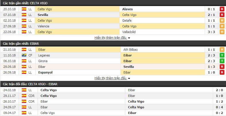 Nhận định tỷ lệ cược kèo bóng đá tài xỉu trận Celta Vigo vs Eibar - Ảnh 1.
