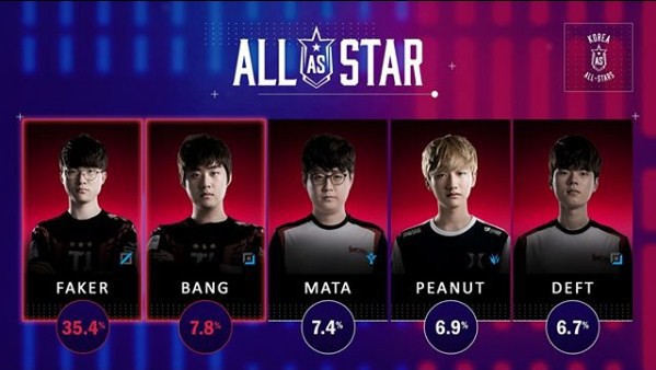 Bình chọn All-Star 2018 khu vực LCK: Hàn Quốc gọi tên Faker - Ảnh 2.