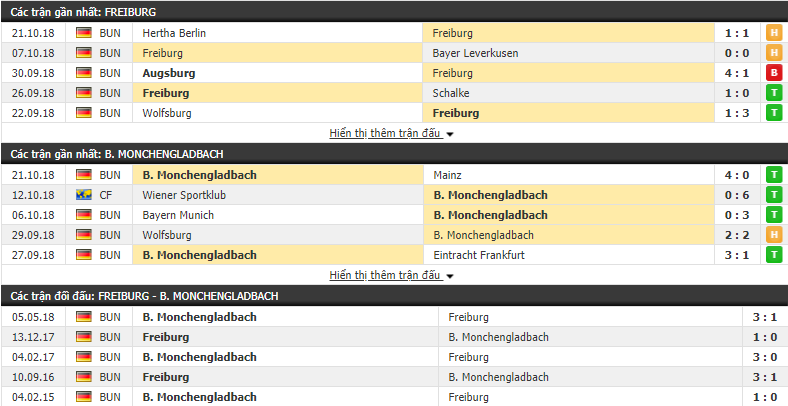 Nhận định tỷ lệ cược kèo bóng đá tài xỉu trận Freiburg vs Monchengladbach - Ảnh 1.