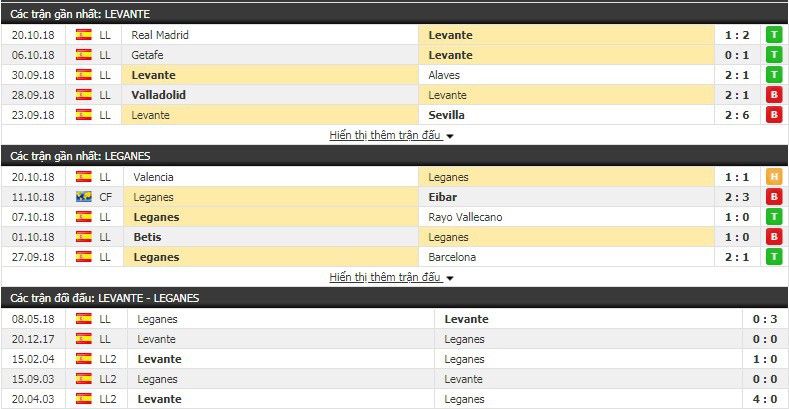 Nhận định tỷ lệ cược kèo bóng đá tài xỉu trận Levante vs Leganes - Ảnh 1.