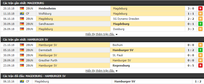 Nhận định tỷ lệ cược kèo bóng đá tài xỉu trận Magdeburg vs Hamburg - Ảnh 1.