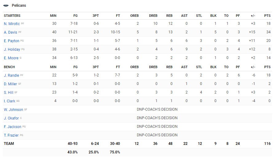 Đồng đội nghẹt nòng, Anthony Davis vượt khó gánh thành công New Orleans Pelicans - Ảnh 6.