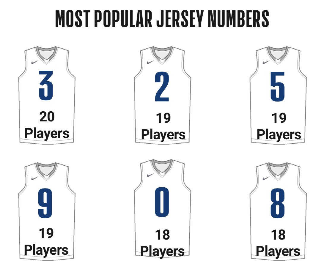 Thi đấu bạn mang áo số mấy, có trùng với số áo NBA quốc dân mùa này không? - Ảnh 1.