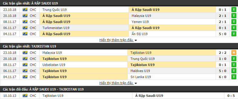 Nhận định tỷ lệ cược kèo bóng đá tài xỉu trận U19 Saudi Arabia vs U19 Tajikistan - Ảnh 1.