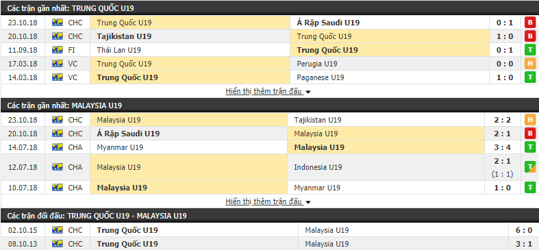 Nhận định tỷ lệ cược kèo bóng đá tài xỉu trận U19 Trung Quốc vs U19 Malaysia - Ảnh 1.