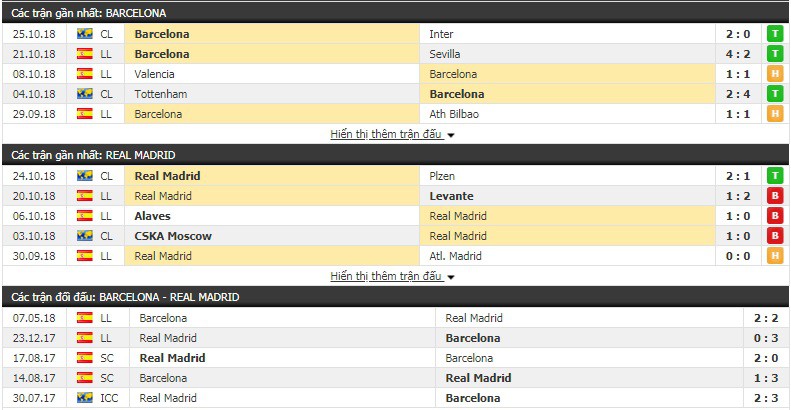 Nhận định tỷ lệ cược kèo bóng đá tài xỉu trận Barcelona vs Real Madrid - Ảnh 2.